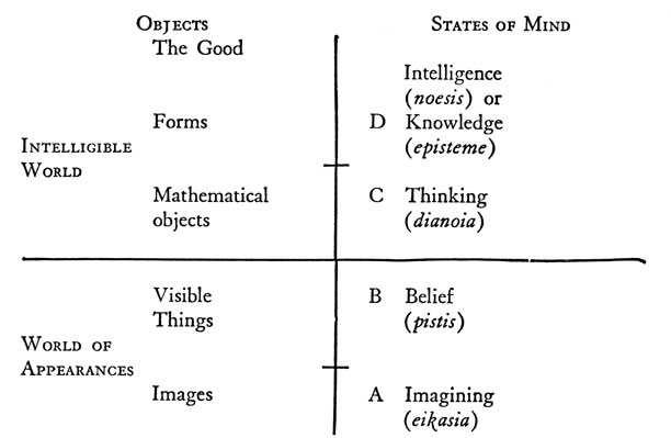 Plato's Divided Line