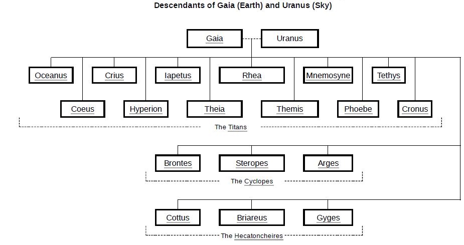 Uranus Gaia