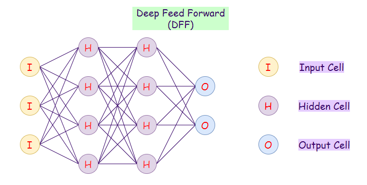 Deep Feed Forward Algorithm