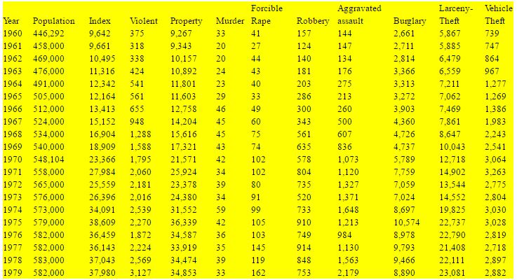 Delaware Crime Rates 1960-70