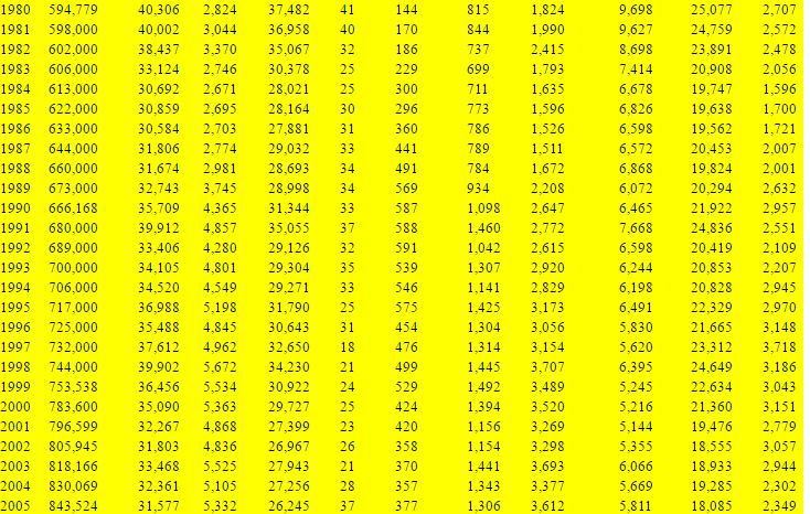 Delaware Crime Rates 1980-05