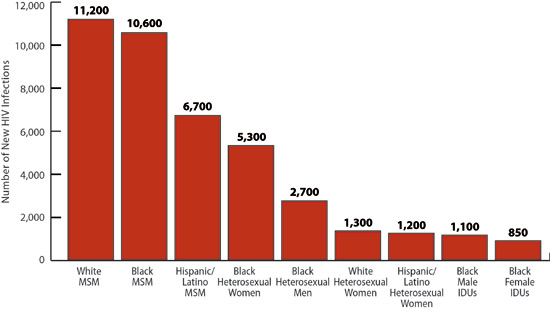HIV incidence